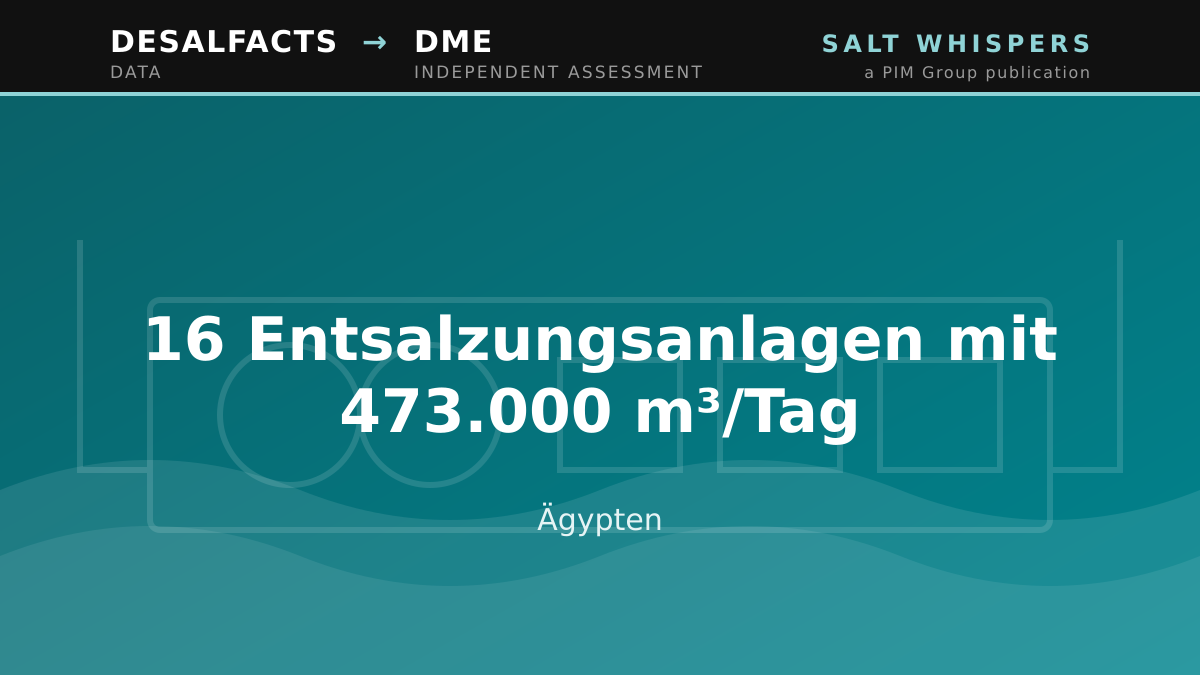 16 Entsalzungsanlagen mit 473.000 m³/Tag, Ägypten