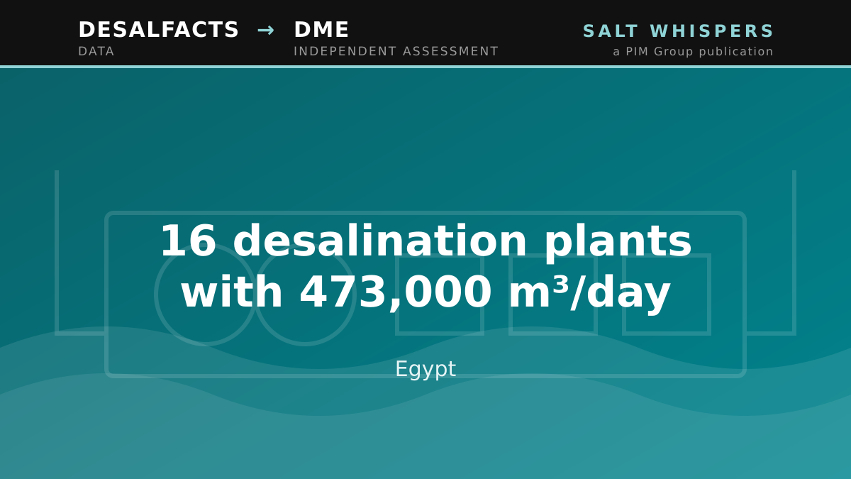16 desalination plants with 473,000 m³/day, Egypt