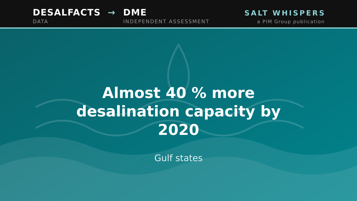 Almost 40 % more desalination capacity by 2020, Gulf states
