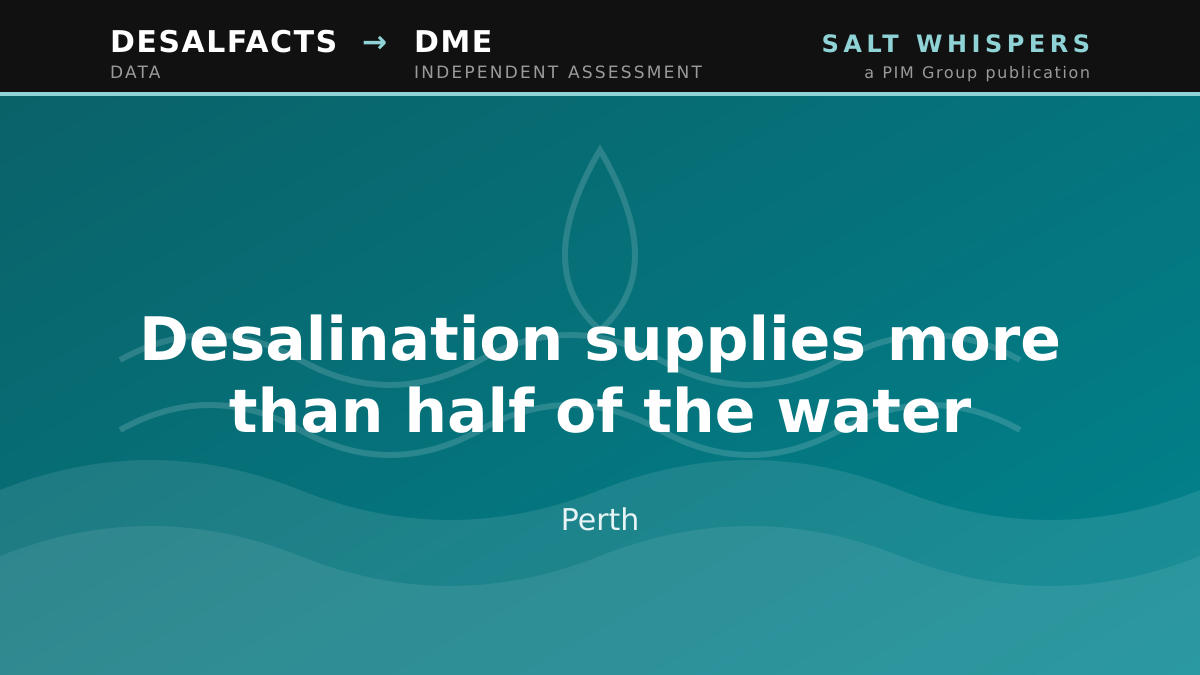 Desalination supplies more than half of the water, Perth