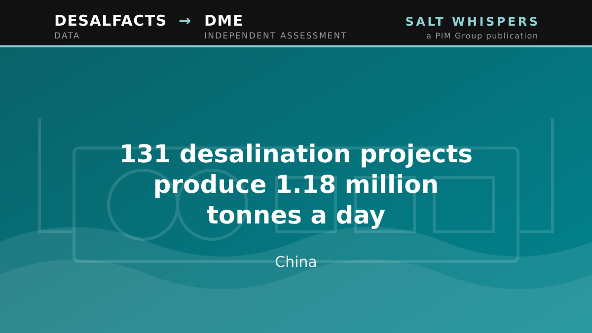 131 desalination projects produce 1.18 million tonnes a day, China
