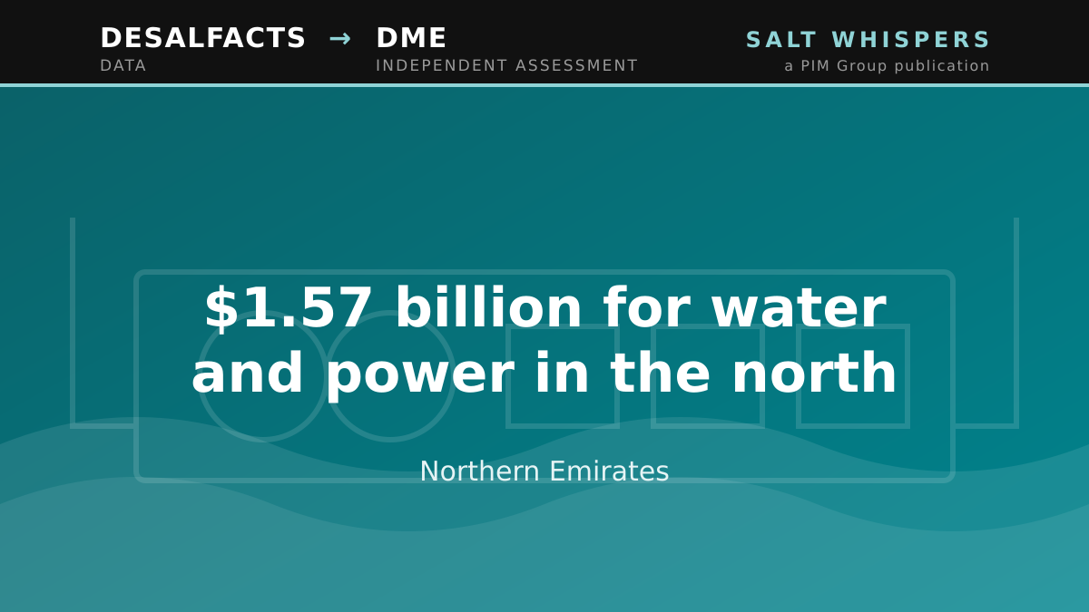 $1.57 billion for water and power in the north, Northern Emirates