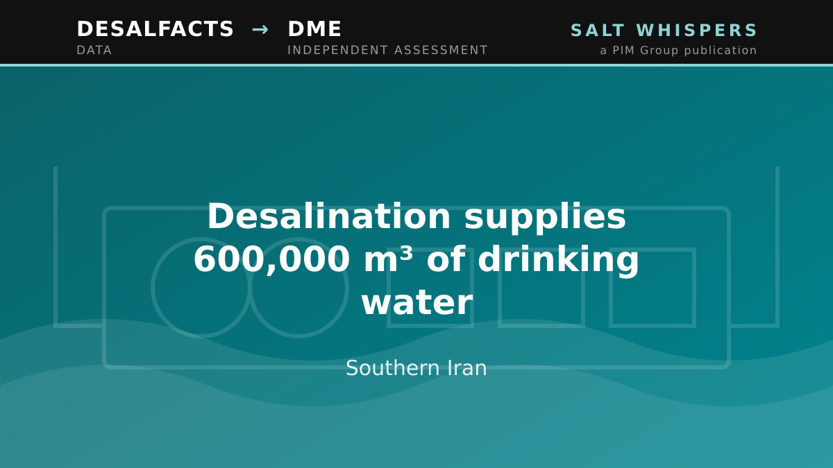 Desalination supplies 600,000 m³ of drinking water, Southern Iran